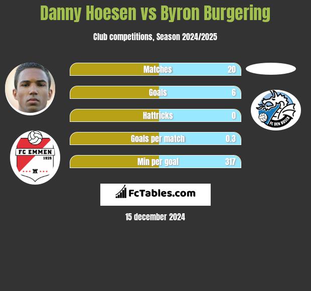 Danny Hoesen vs Byron Burgering h2h player stats