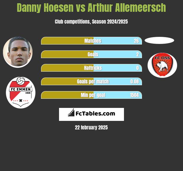 Danny Hoesen vs Arthur Allemeersch h2h player stats