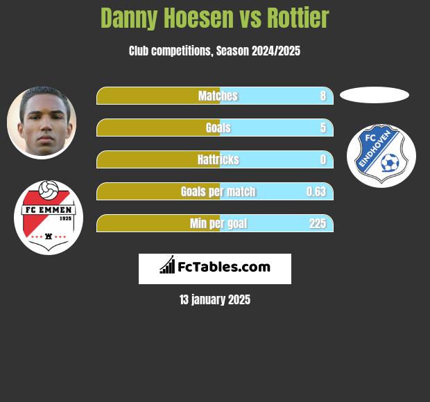 Danny Hoesen vs Rottier h2h player stats