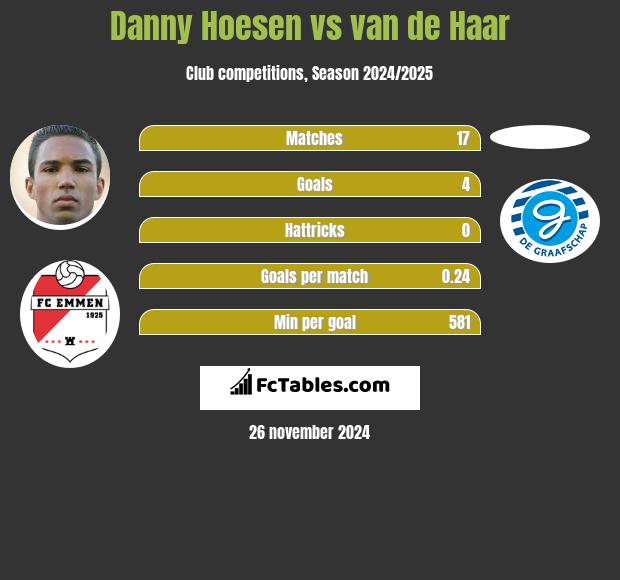 Danny Hoesen vs van de Haar h2h player stats