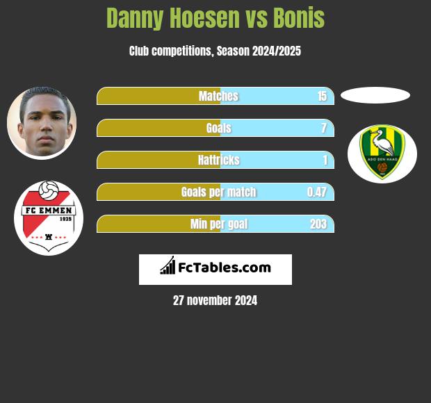 Danny Hoesen vs Bonis h2h player stats