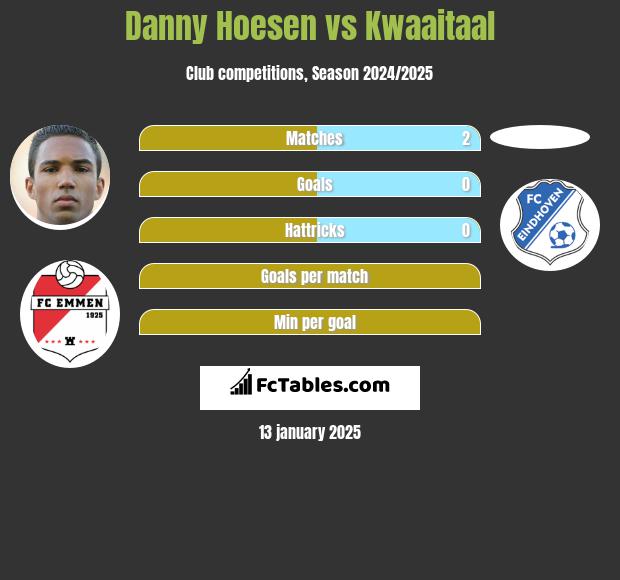 Danny Hoesen vs Kwaaitaal h2h player stats