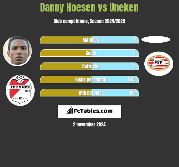 Danny Hoesen vs Uneken h2h player stats