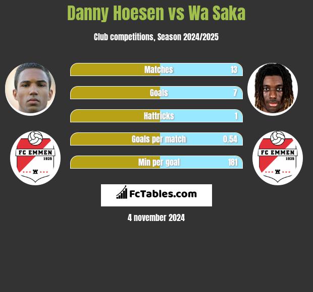 Danny Hoesen vs Wa Saka h2h player stats