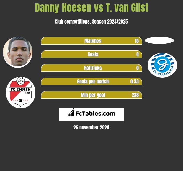 Danny Hoesen vs T. van Gilst h2h player stats