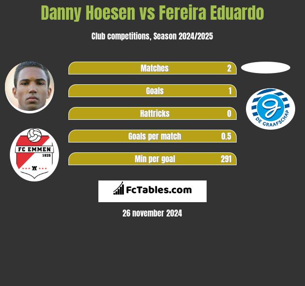 Danny Hoesen vs Fereira Eduardo h2h player stats