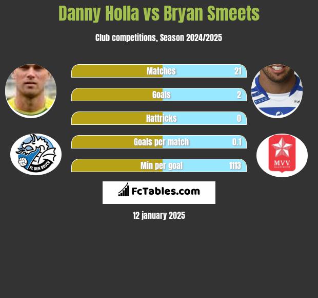 Danny Holla vs Bryan Smeets h2h player stats