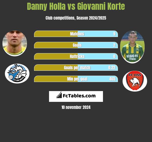 Danny Holla vs Giovanni Korte h2h player stats