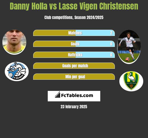 Danny Holla vs Lasse Vigen Christensen h2h player stats