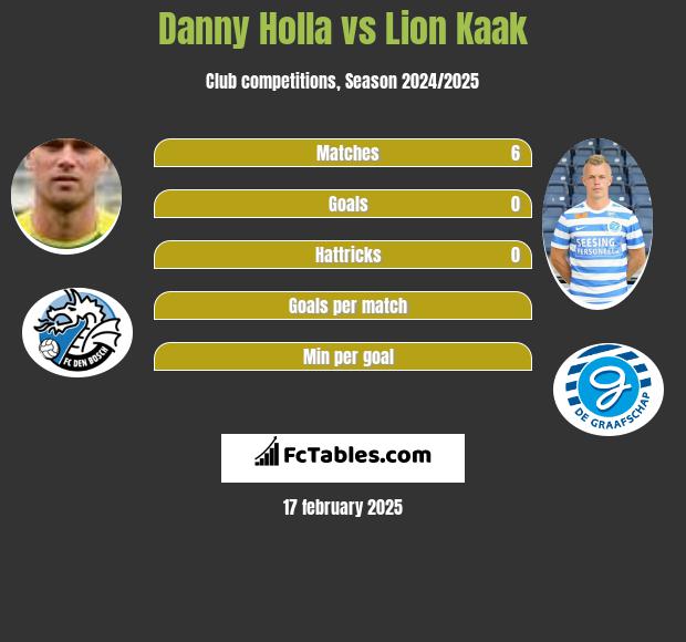 Danny Holla vs Lion Kaak h2h player stats