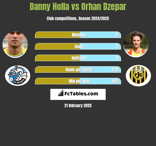 Danny Holla vs Orhan Dzepar h2h player stats