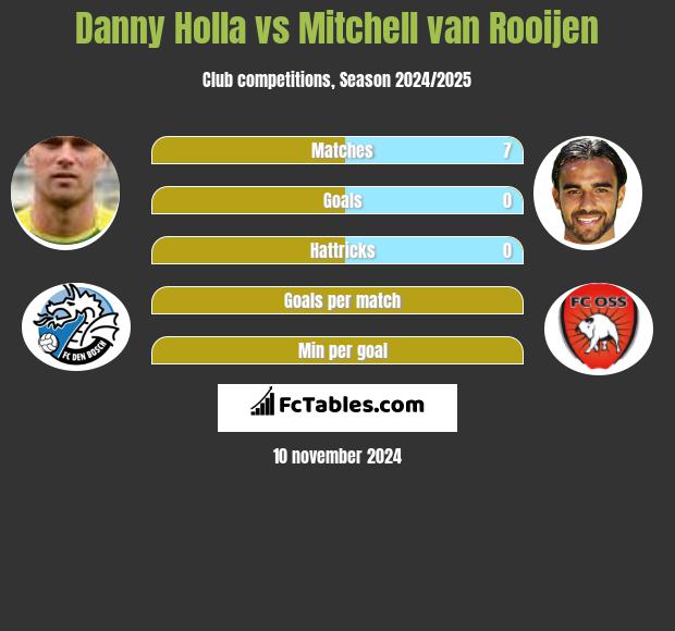 Danny Holla vs Mitchell van Rooijen h2h player stats