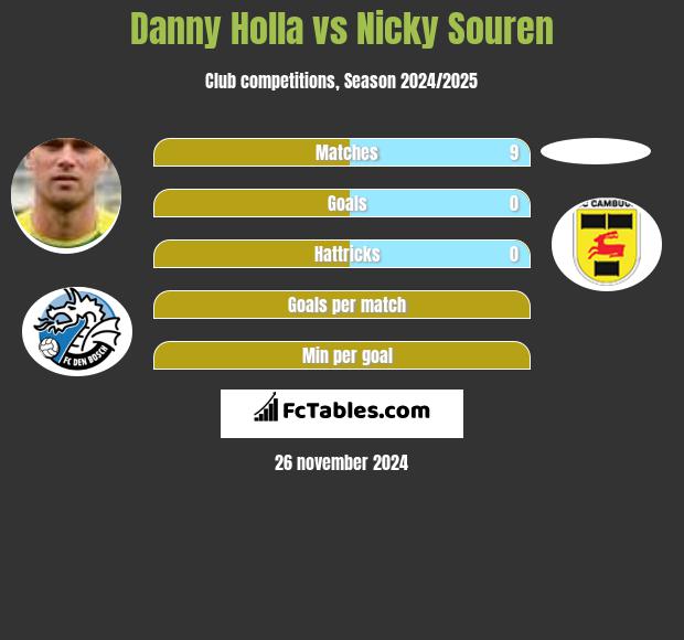 Danny Holla vs Nicky Souren h2h player stats