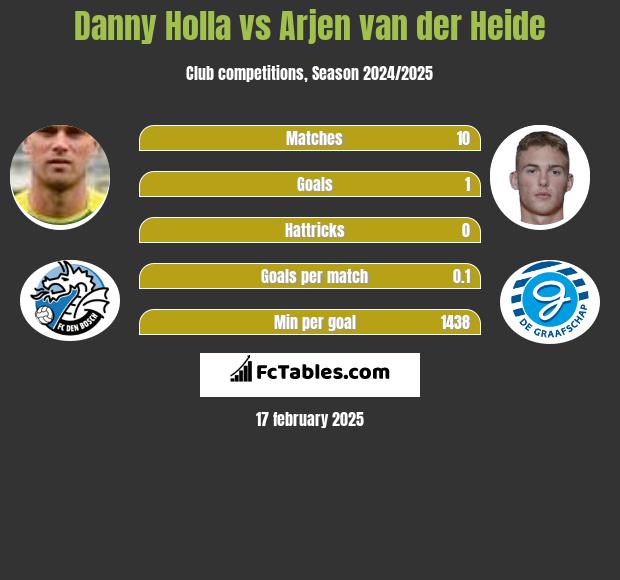 Danny Holla vs Arjen van der Heide h2h player stats