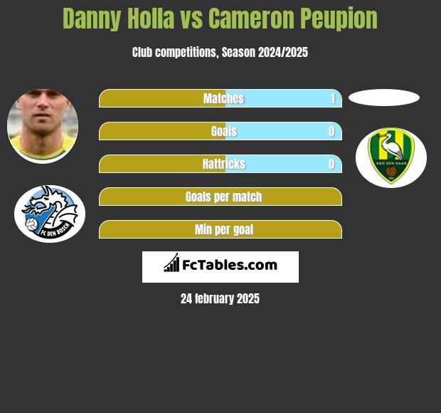 Danny Holla vs Cameron Peupion h2h player stats