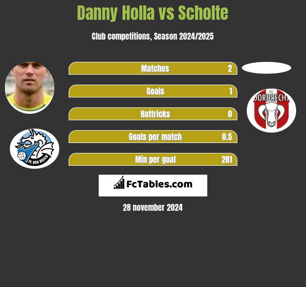 Danny Holla vs Scholte h2h player stats