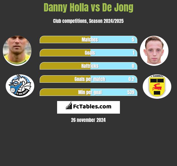 Danny Holla vs De Jong h2h player stats