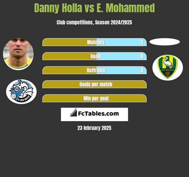 Danny Holla vs E. Mohammed h2h player stats