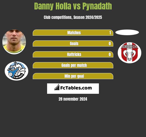 Danny Holla vs Pynadath h2h player stats