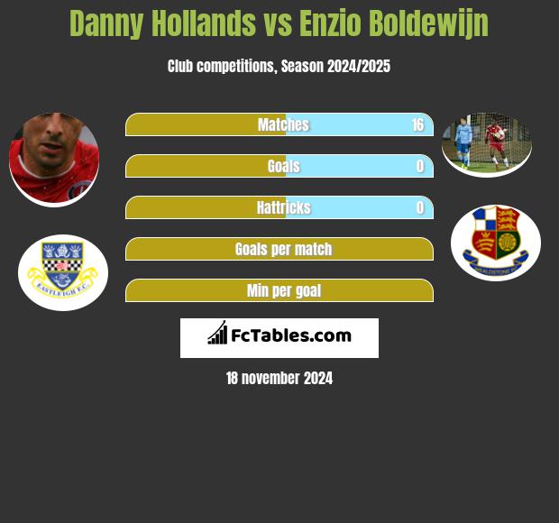 Danny Hollands vs Enzio Boldewijn h2h player stats