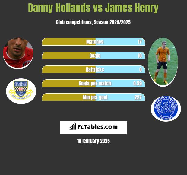 Danny Hollands vs James Henry h2h player stats