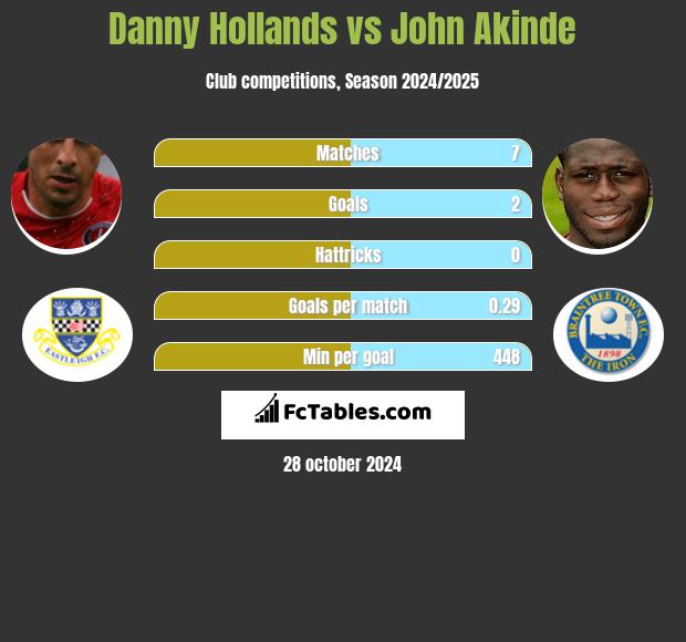 Danny Hollands vs John Akinde h2h player stats