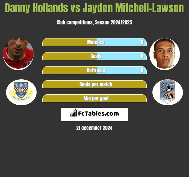 Danny Hollands vs Jayden Mitchell-Lawson h2h player stats