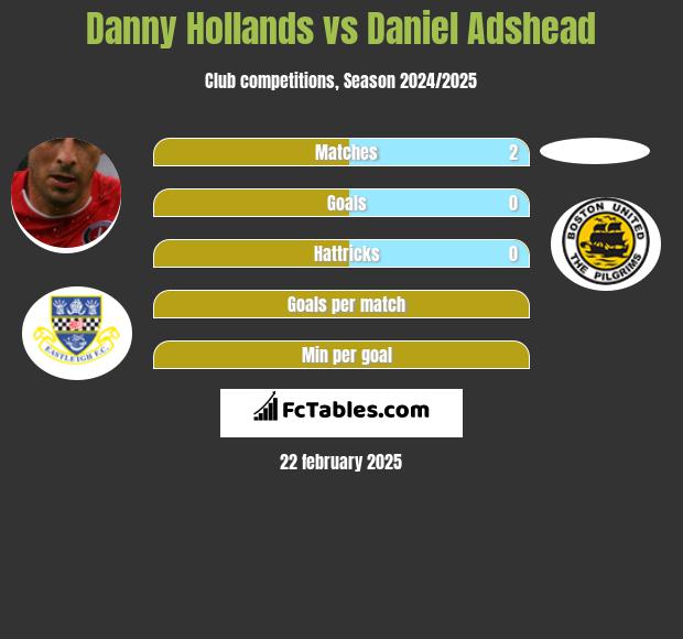 Danny Hollands vs Daniel Adshead h2h player stats