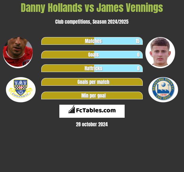 Danny Hollands vs James Vennings h2h player stats