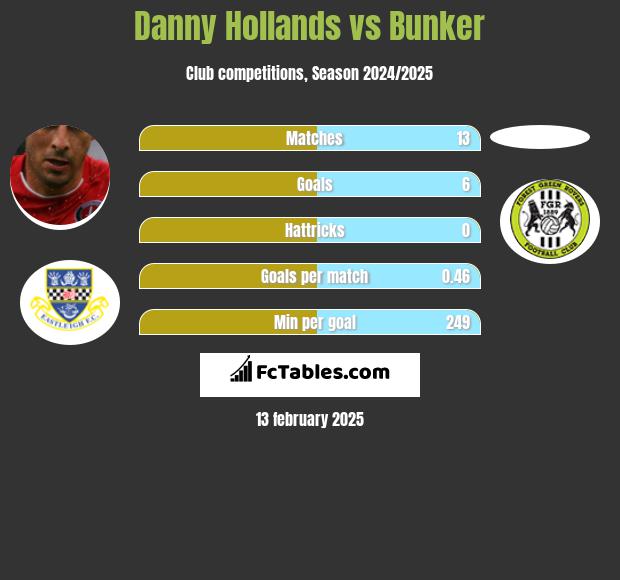 Danny Hollands vs Bunker h2h player stats