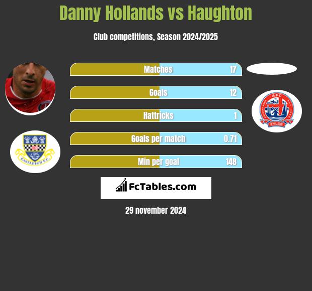 Danny Hollands vs Haughton h2h player stats