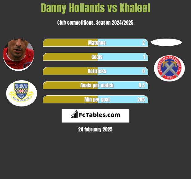 Danny Hollands vs Khaleel h2h player stats