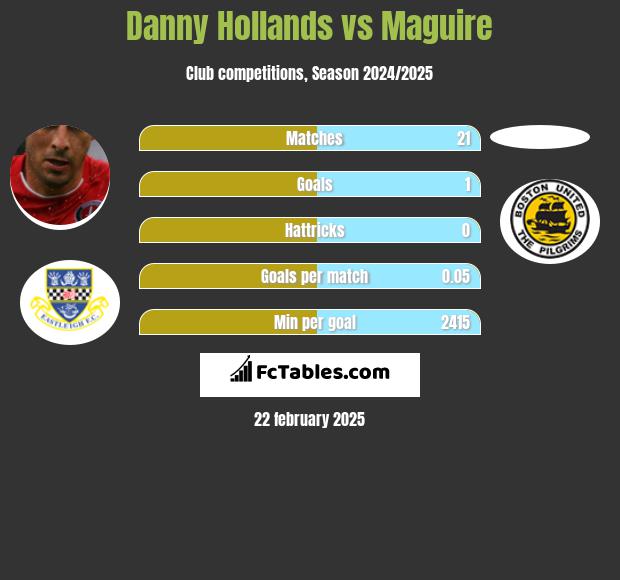 Danny Hollands vs Maguire h2h player stats