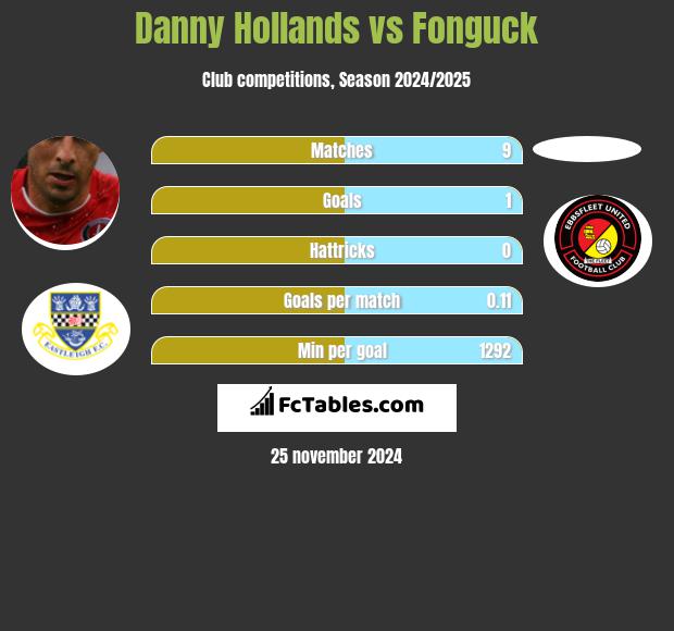 Danny Hollands vs Fonguck h2h player stats