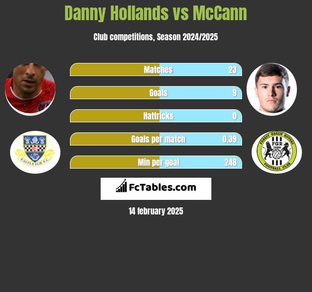 Danny Hollands vs McCann h2h player stats