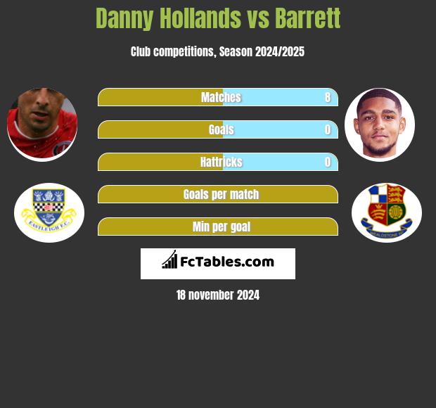 Danny Hollands vs Barrett h2h player stats