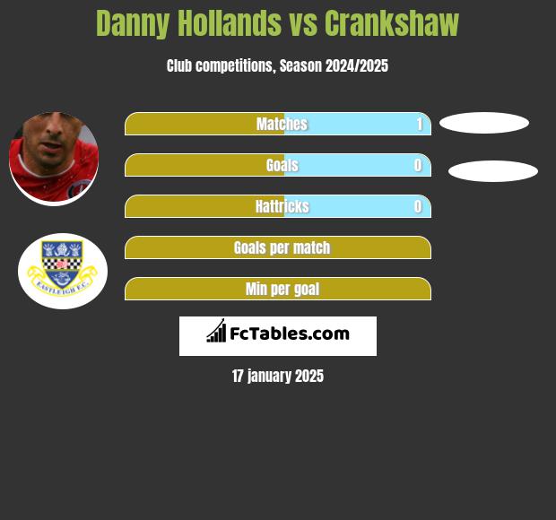 Danny Hollands vs Crankshaw h2h player stats