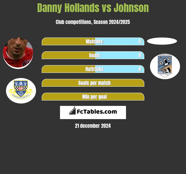 Danny Hollands vs Johnson h2h player stats