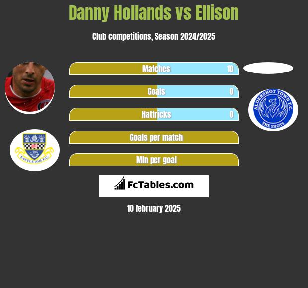 Danny Hollands vs Ellison h2h player stats