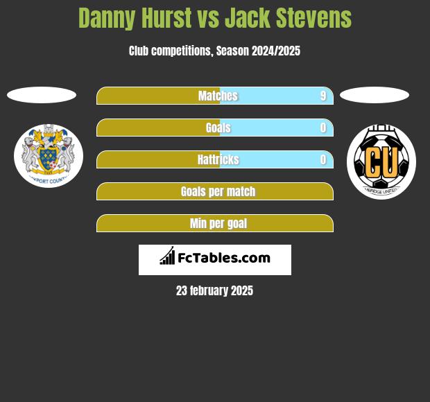 Danny Hurst vs Jack Stevens h2h player stats