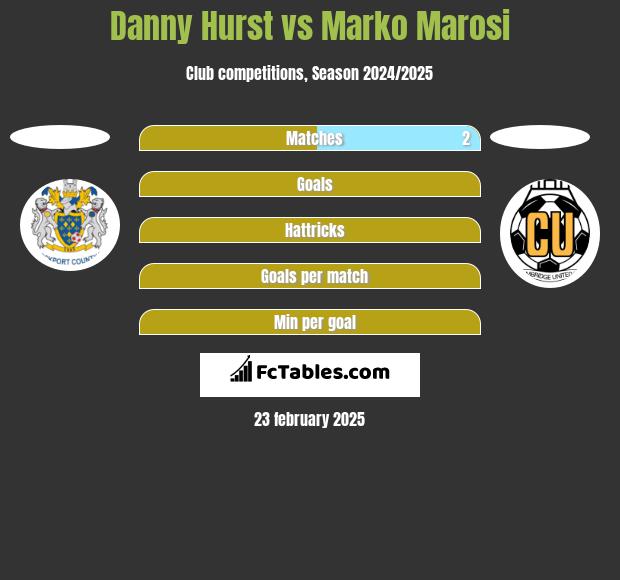 Danny Hurst vs Marko Marosi h2h player stats