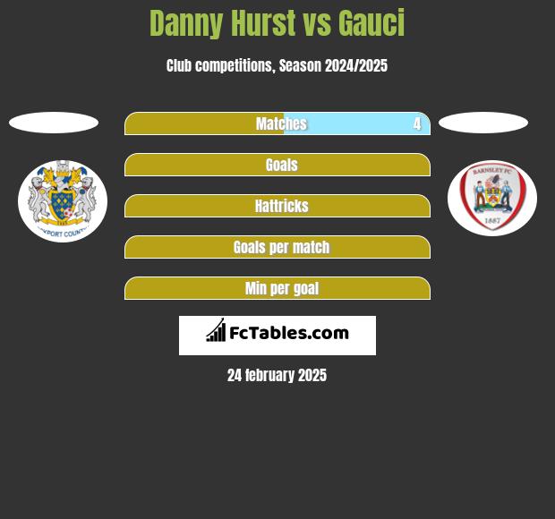 Danny Hurst vs Gauci h2h player stats