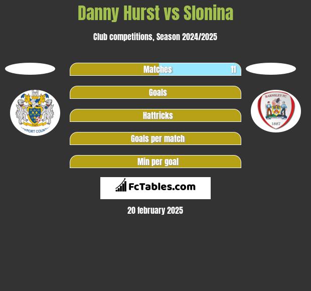 Danny Hurst vs Slonina h2h player stats