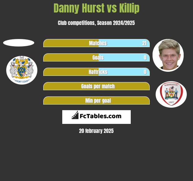 Danny Hurst vs Killip h2h player stats