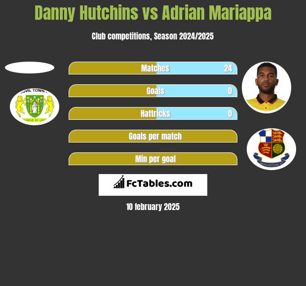 Danny Hutchins vs Adrian Mariappa h2h player stats