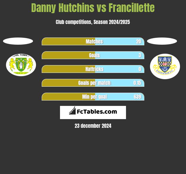 Danny Hutchins vs Francillette h2h player stats