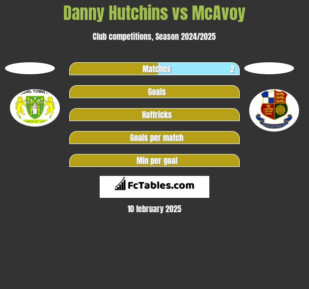 Danny Hutchins vs McAvoy h2h player stats