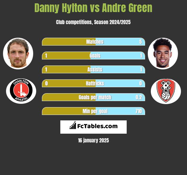 Danny Hylton vs Andre Green h2h player stats