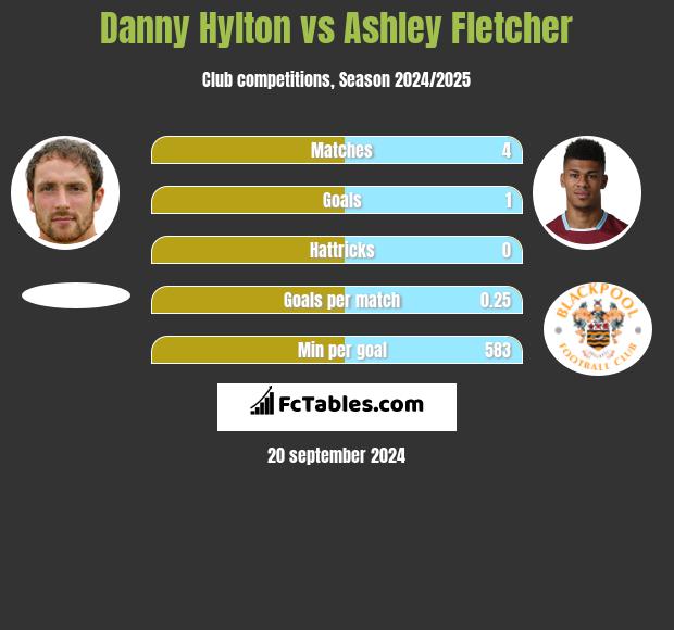 Danny Hylton vs Ashley Fletcher h2h player stats