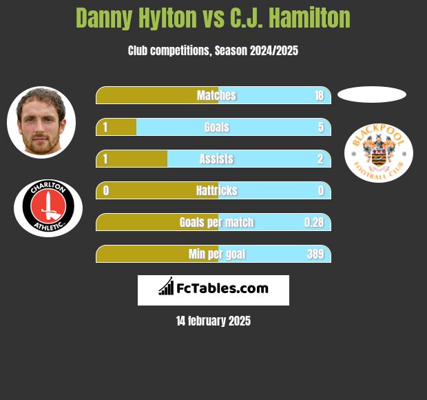 Danny Hylton vs C.J. Hamilton h2h player stats